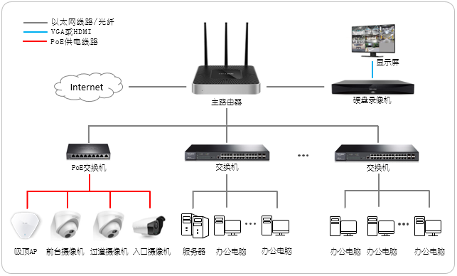 小型企业办公室无线监控网络一体化解决方案